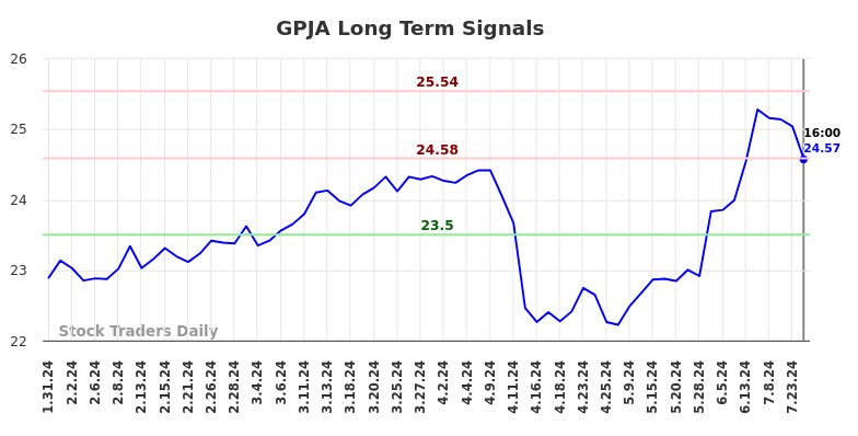 GPJA Long Term Analysis for August 1 2024