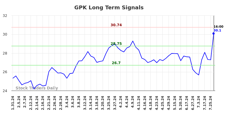 GPK Long Term Analysis for August 1 2024