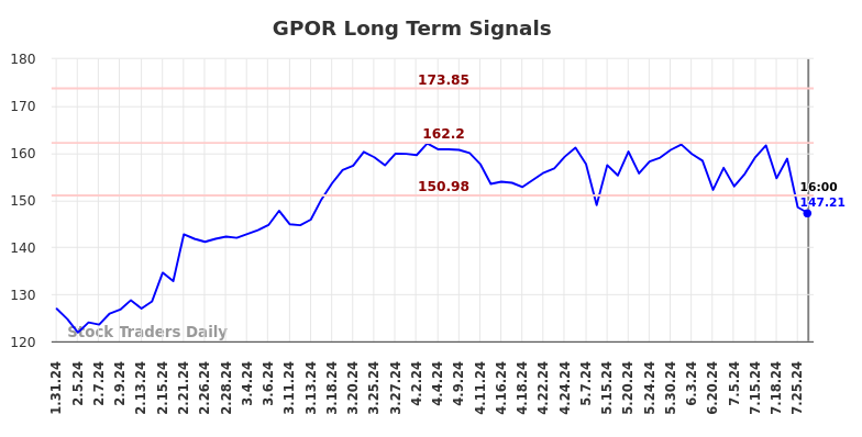 GPOR Long Term Analysis for August 1 2024