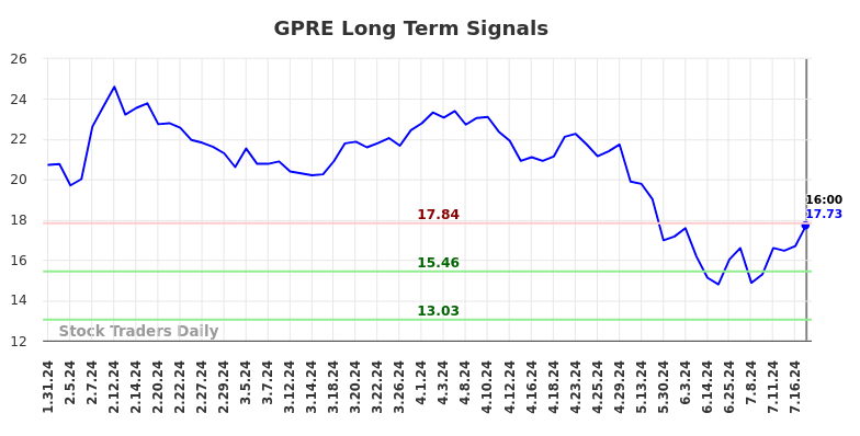 GPRE Long Term Analysis for August 1 2024