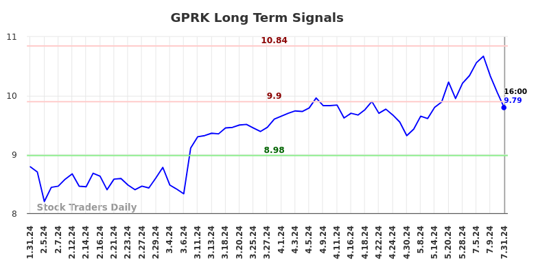 GPRK Long Term Analysis for August 1 2024