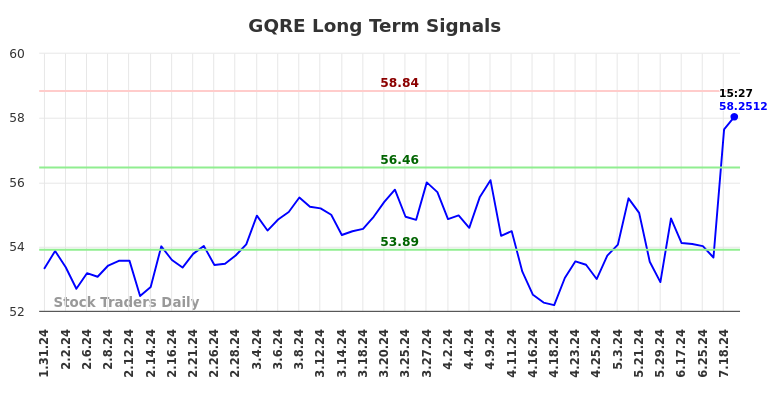 GQRE Long Term Analysis for August 1 2024