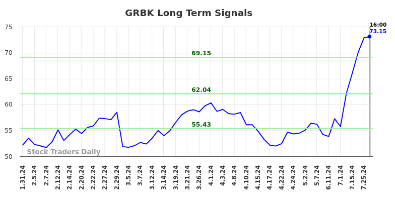 GRBK Long Term Analysis for August 1 2024