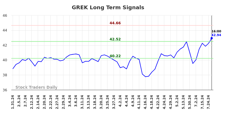 GREK Long Term Analysis for August 1 2024