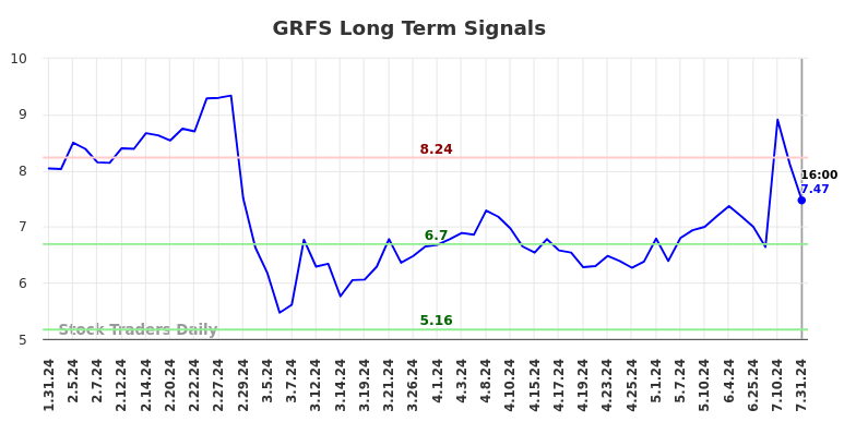 GRFS Long Term Analysis for August 1 2024