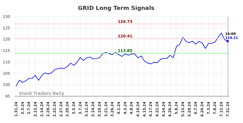 GRID Long Term Analysis for August 1 2024