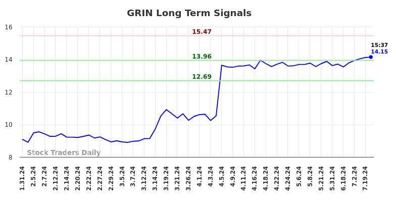 GRIN Long Term Analysis for August 1 2024 GRIN Long Term Analysis for August 1 2024