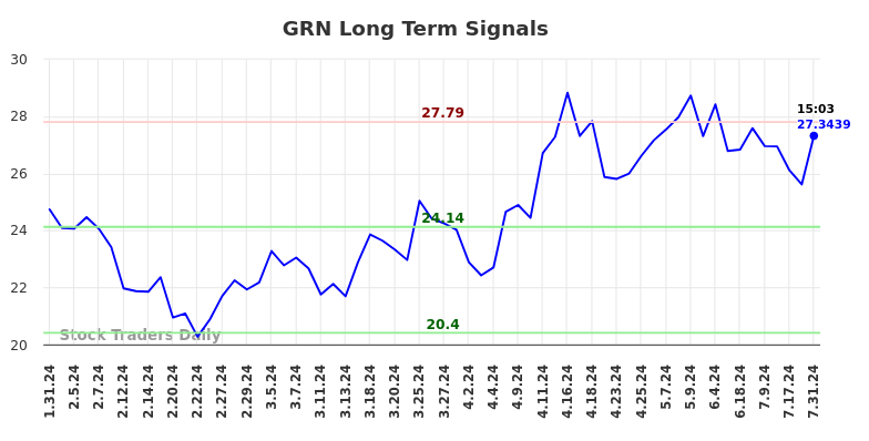 GRN Long Term Analysis for August 1 2024