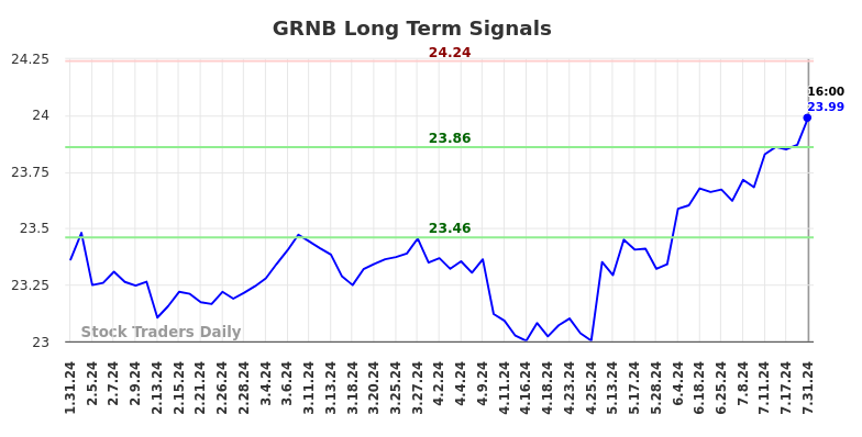 GRNB Long Term Analysis for August 1 2024