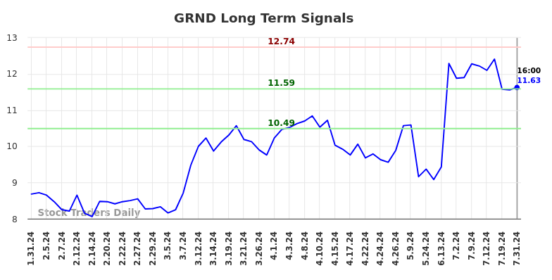 GRND Long Term Analysis for August 1 2024