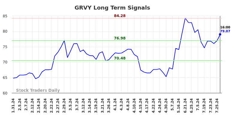 GRVY Long Term Analysis for August 1 2024