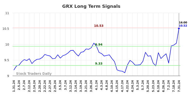 GRX Long Term Analysis for August 1 2024