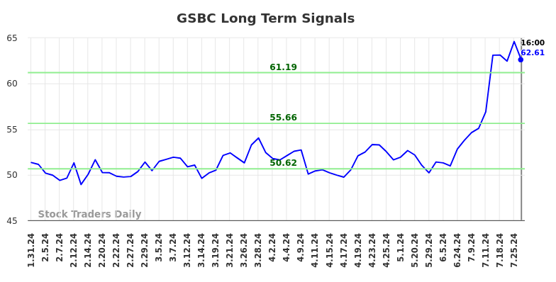 GSBC Long Term Analysis for August 1 2024