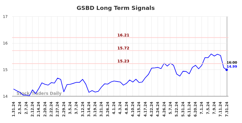 GSBD Long Term Analysis for August 1 2024