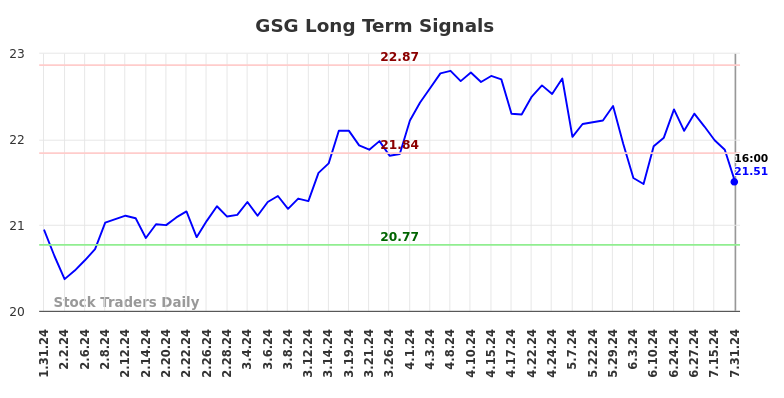 GSG Long Term Analysis for August 1 2024 GSG Long Term Analysis for August 1 2024