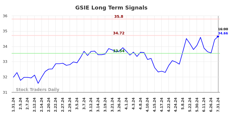 GSIE Long Term Analysis for August 1 2024 GSIE Long Term Analysis for August 1 2024