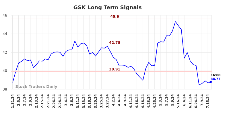 GSK Long Term Analysis for August 1 2024