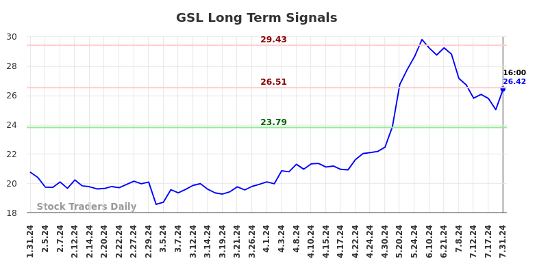 GSL Long Term Analysis for August 1 2024