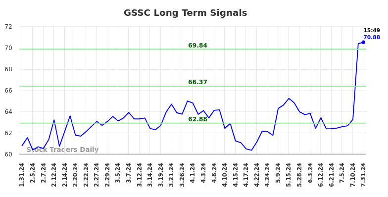 GSSC Long Term Analysis for August 1 2024