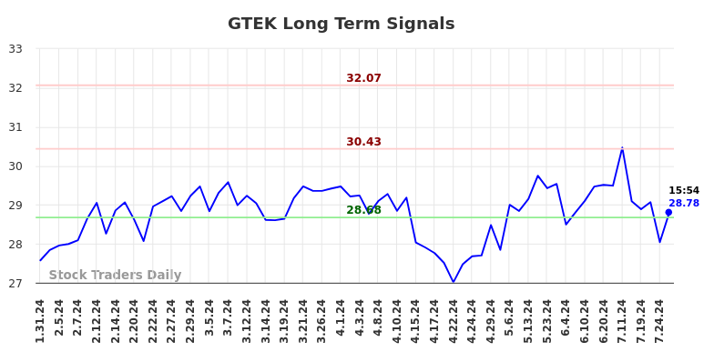 GTEK Long Term Analysis for August 1 2024