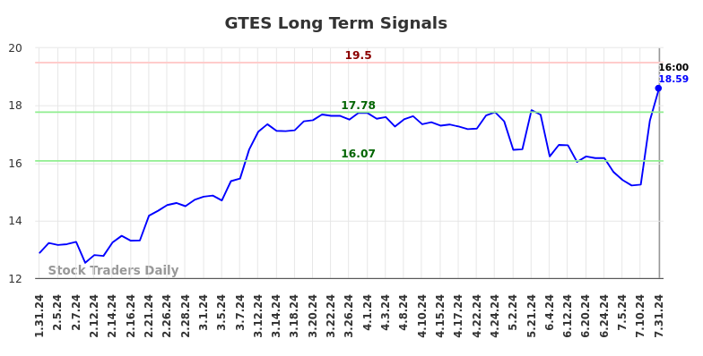 GTES Long Term Analysis for August 1 2024