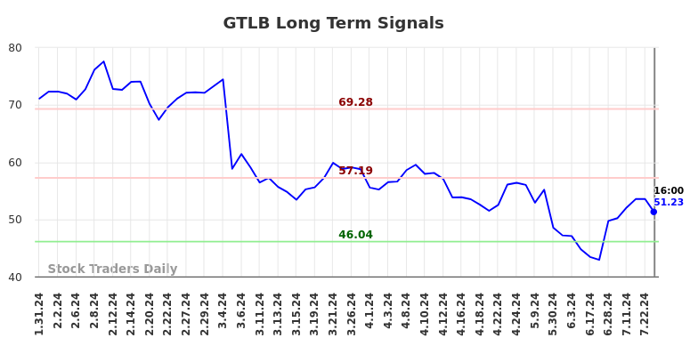 GTLB Long Term Analysis for August 1 2024