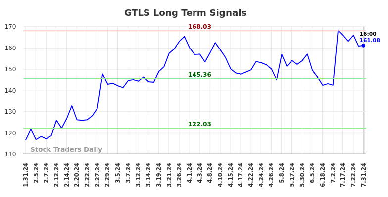 GTLS Long Term Analysis for August 1 2024