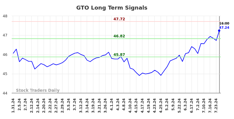 GTO Long Term Analysis for August 1 2024