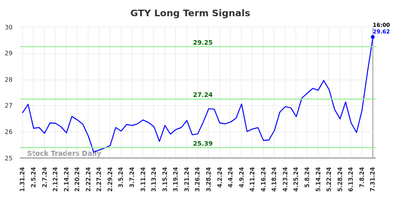 GTY Long Term Analysis for August 1 2024