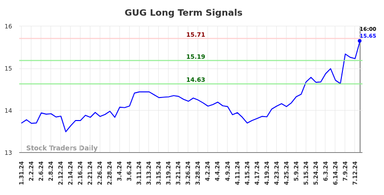 GUG Long Term Analysis for August 1 2024