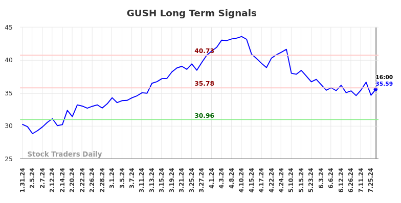 GUSH Long Term Analysis for August 1 2024