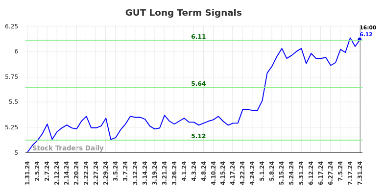 GUT Long Term Analysis for August 1 2024