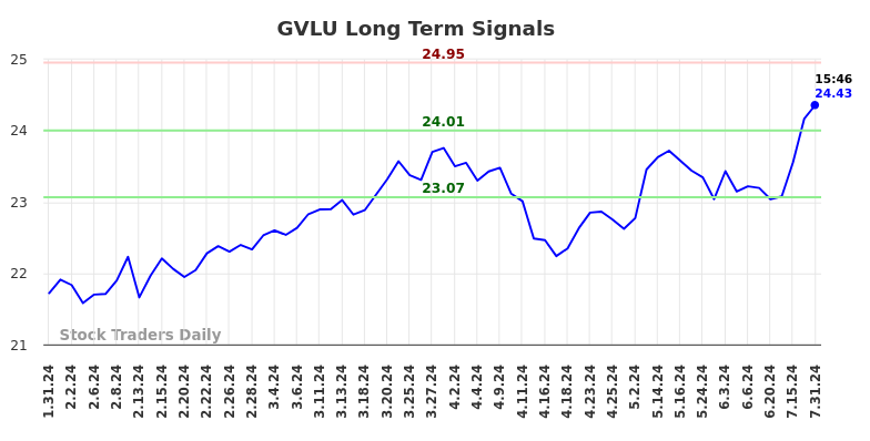 GVLU Long Term Analysis for August 1 2024