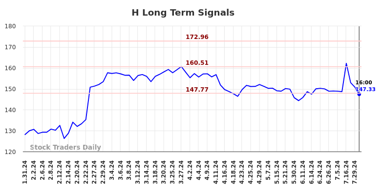 H Long Term Analysis for August 1 2024