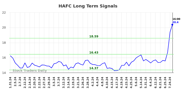 HAFC Long Term Analysis for August 1 2024