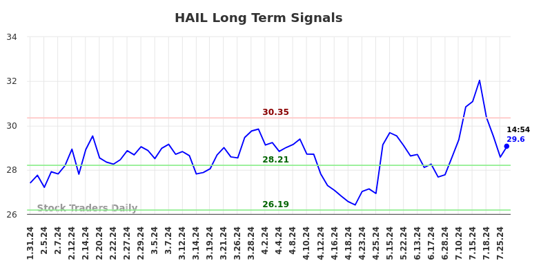 HAIL Long Term Analysis for August 1 2024