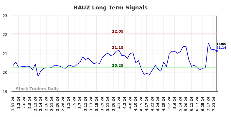 HAUZ Long Term Analysis for August 1 2024 HAUZ Long Term Analysis for August 1 2024