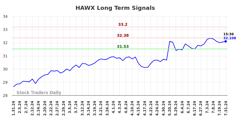 HAWX Long Term Analysis for August 1 2024