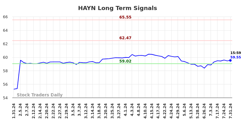 HAYN Long Term Analysis for August 1 2024