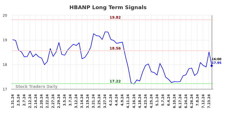 HBANP Long Term Analysis for August 1 2024