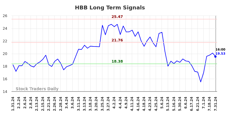 HBB Long Term Analysis for August 1 2024