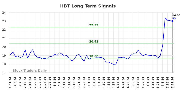 HBT Long Term Analysis for August 1 2024