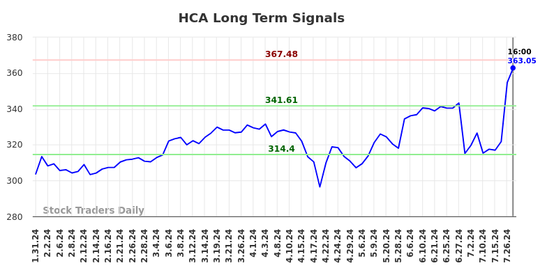 HCA Long Term Analysis for August 1 2024