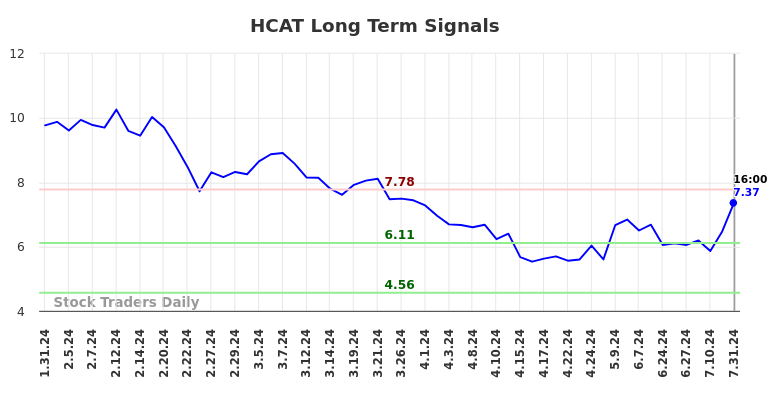 HCAT Long Term Analysis for August 1 2024