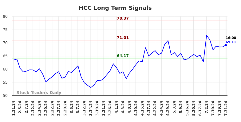 HCC Long Term Analysis for August 1 2024