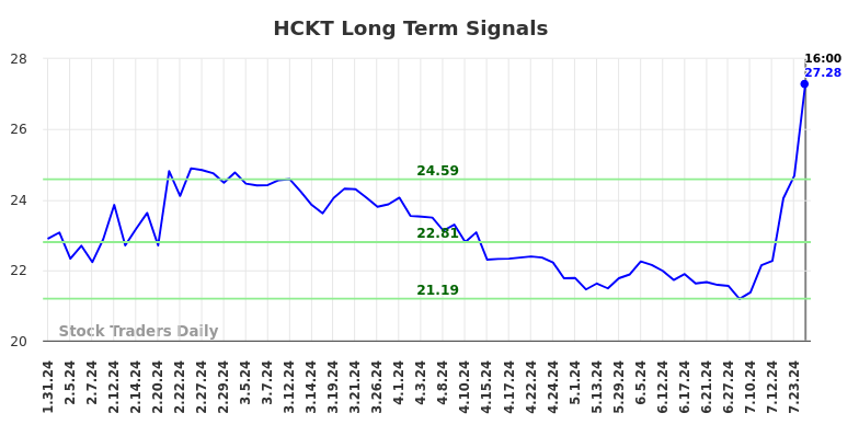 HCKT Long Term Analysis for August 1 2024