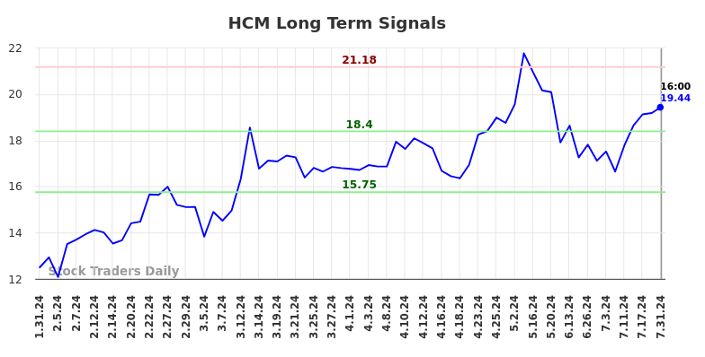 HCM Long Term Analysis for August 1 2024