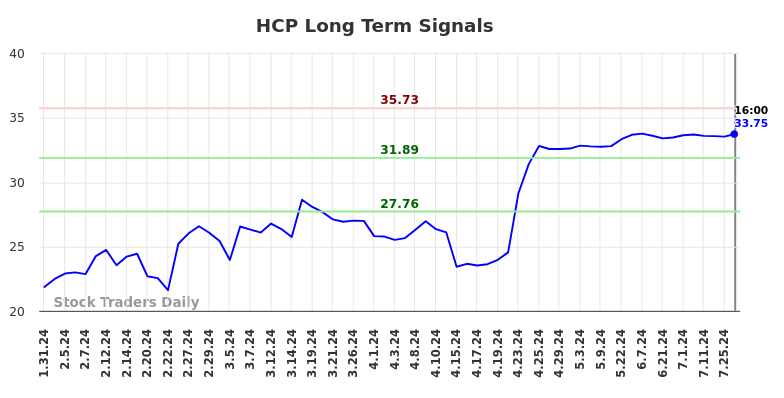 HCP Long Term Analysis for August 1 2024