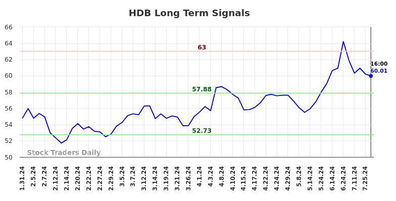 HDB Long Term Analysis for August 1 2024