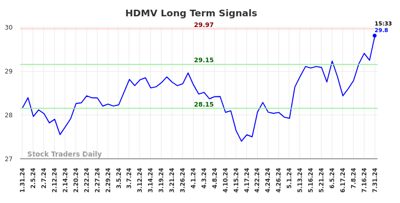 HDMV Long Term Analysis for August 1 2024